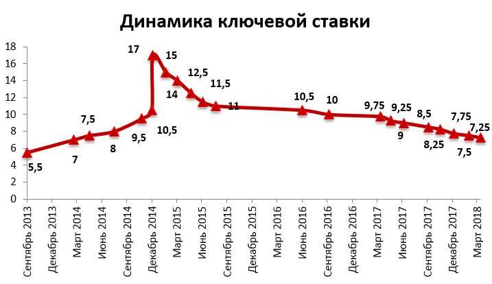 Прогнозы на будущую ставку ЦБ РФ