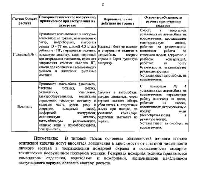 Правила использования табеля боевого расчета