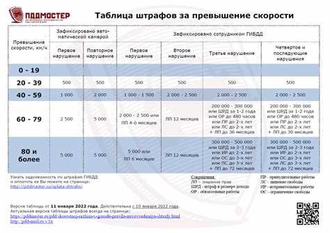 Штрафы за превышение скорости на грузовых автомобилях