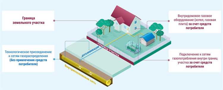 Требования к технологическому присоединению газа к частному дому