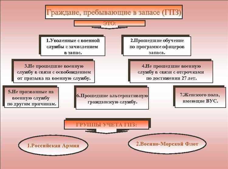 Основные положения и правила в учете граждан пребывающих в запасе Вооруженных Сил РФ