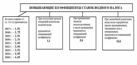  Кто платит водный налог? 