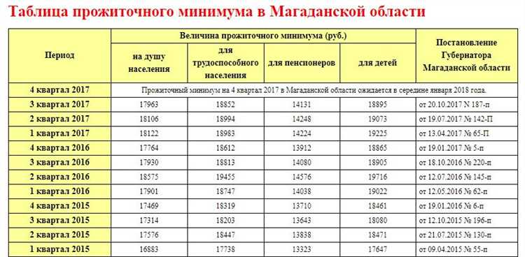 Установлен прожиточный минимум на 2024 год в Свердловской области