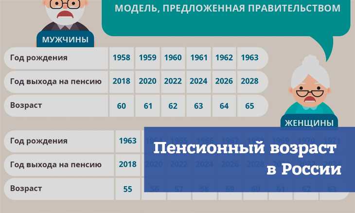 Пенсия в 2024 году возраст выхода мужчины. Возраст выхода на пенсию 1960. Пенсия у мужчин. Выход на пенсию 1960 года рождения. Пенсионный Возраст в России для мужчин 1960 года рождения.