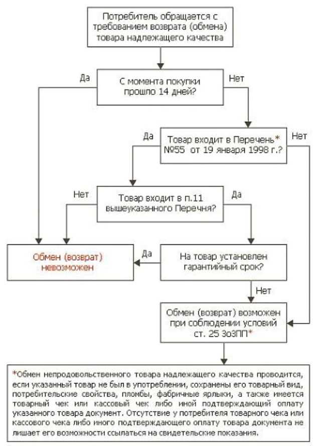 Как подготовиться к возврату товара