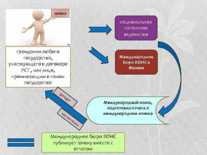 Процедура подачи заявки на зарубежный патент